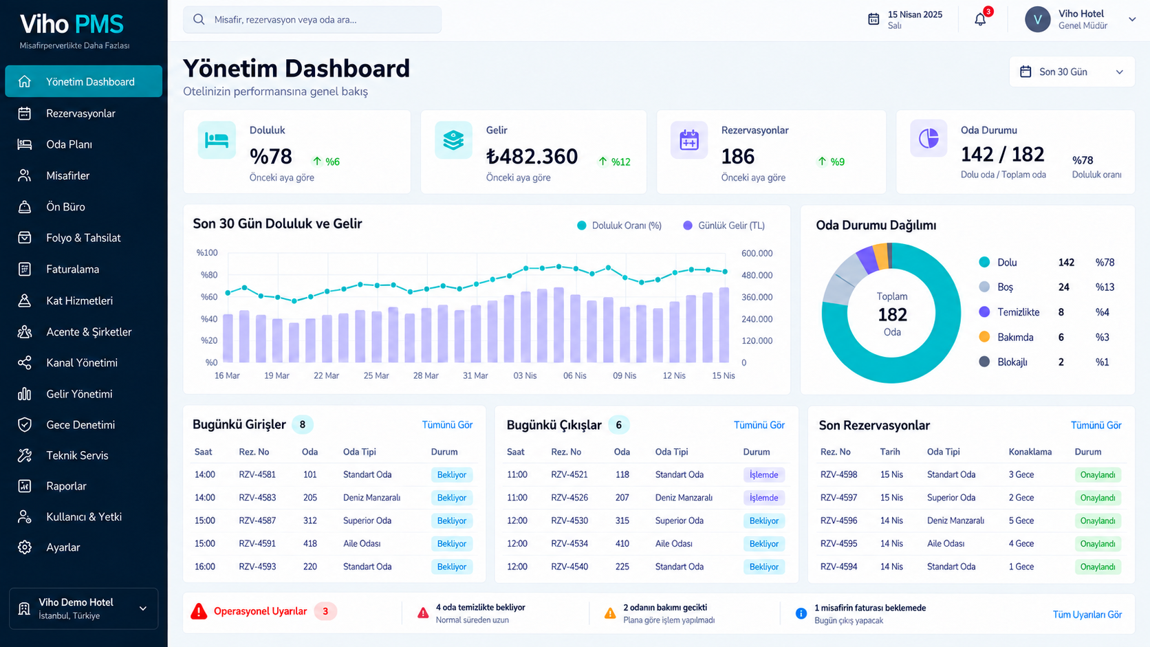 Viho PMS doluluk, gelir, rezervasyon ve oda durumu yönetim dashboard ekranı